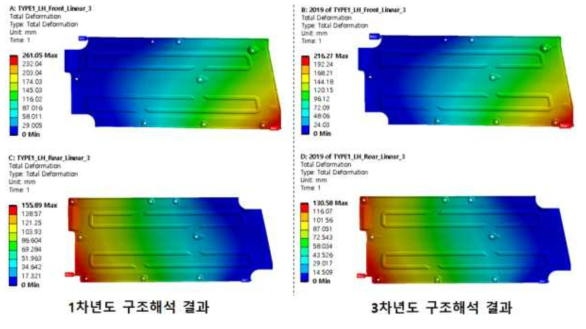 플로어 언더커버 LH모델의 처짐량 해석 결과