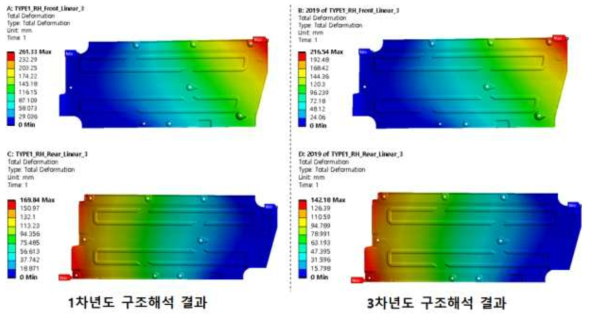 플로어 언더커버 RH모델의 처짐량 해석 결과