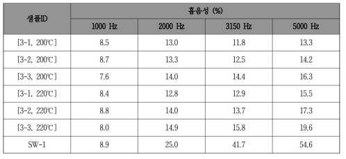 조합별 흡음성능 시험 결과