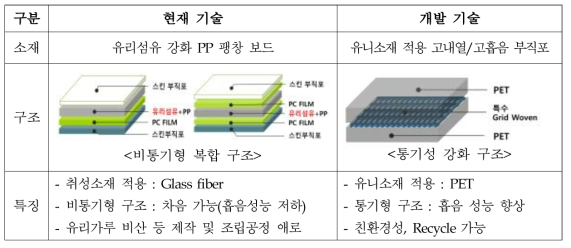 언더커버 재질 구성 기술 비교