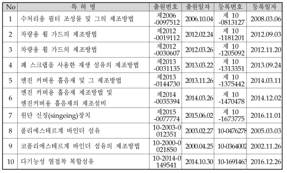 관련 특허 보유현황 (참여기업)