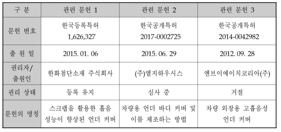 관련 특허 현황 (국내기관)