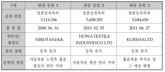 관련 특허 현황 (국외기관)