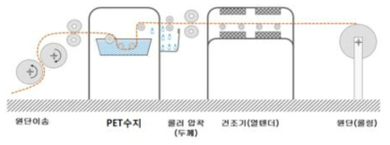 보강재 PEt 수지 코팅 공정