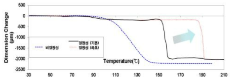 비 결정성과 결정성 바인더용 PET의 열적거동 (TMA)