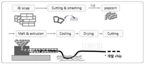 폐스크랩 재생기술 모식도