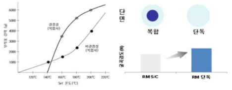 결정성 복합사와 비결정성 복합사의 부직포 강도