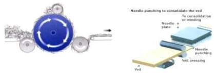 부직포 Carding 및 Needing punching process
