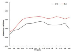원형과 중공 Fiber의 흡음성능 비교
