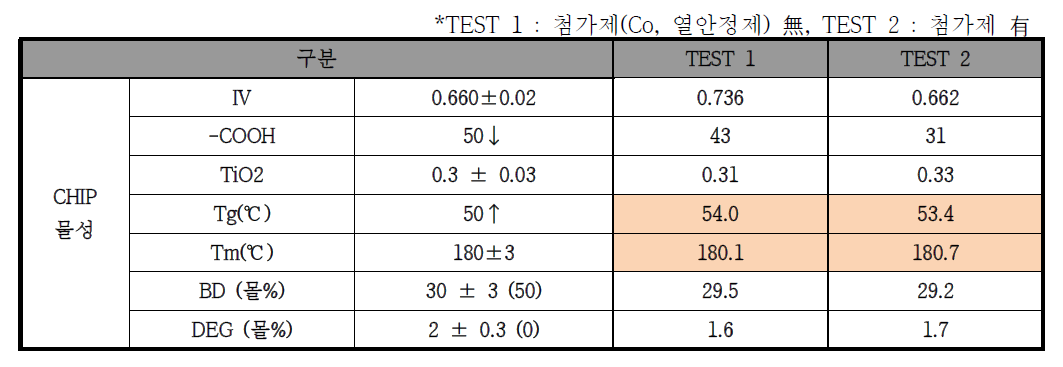 중합 TEST 조건 및 결과