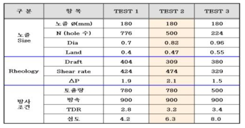 노즐 조건에 따른 레올로지 거동