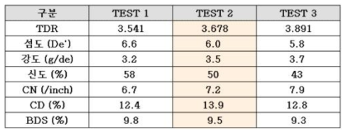 연신 공정 조건에 따른 제품 물성