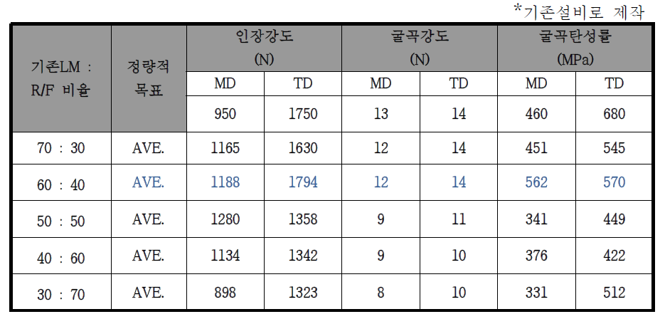 R/F 대비 기존 LM 혼합비율에 따른 물성 평가