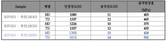 개선 LM 혼합비율에 따른 물성 평가(생기원 제작 부직포)