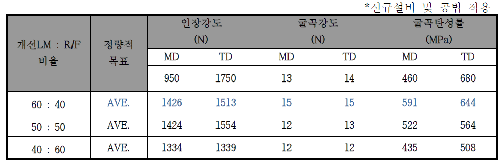 R/F 대비 개선 LM 혼합비율에 따른 물성 평가(서우산업 제작 부직포)