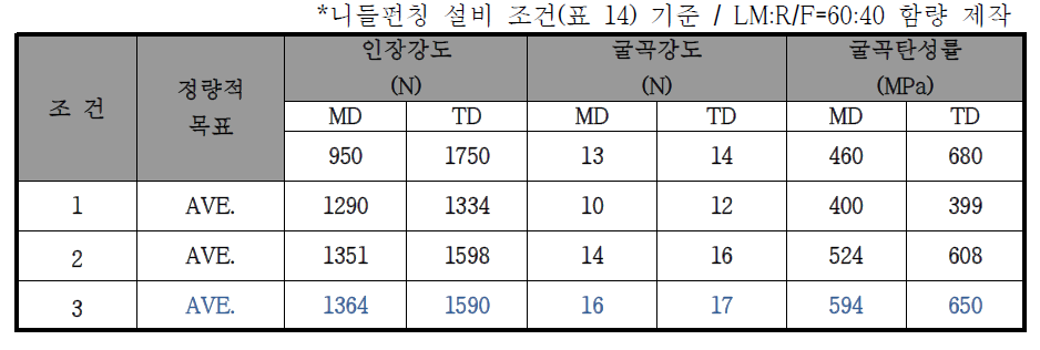 니들펀칭 조건에 따른 물성 평가