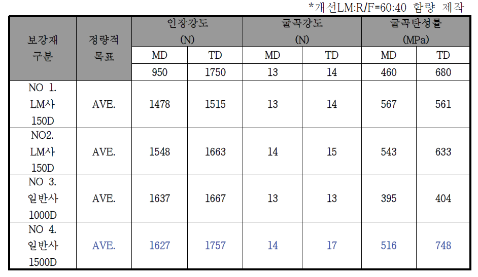 보강재 종류에 따른 물성 평가