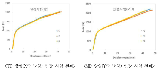 인장 시험 결과