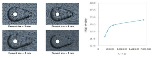 요소 크기에 따른 해석 모델의 요소 분할 형태와 요소 수 및 최대 처짐량