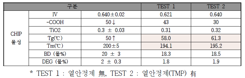 열안정제 유무 중합 반응성 평가