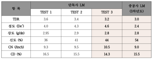 TDR별 제품물성 TEST 결과