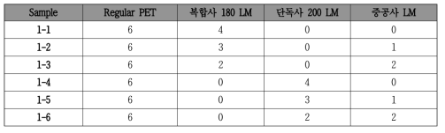 PET 복합부직포의 섬유 조성비