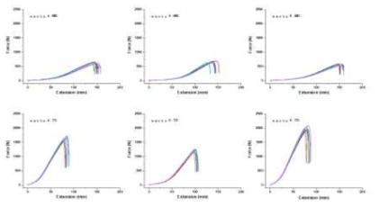 단독사 200 LM을 이용한 복합부직포 3종(샘플 4~6)의 인장 특성 그래프