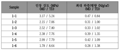 PET 복합부직포의 인장 특성