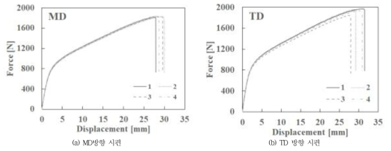 각 방향별 시편의 변위-하중 곡선 그래프