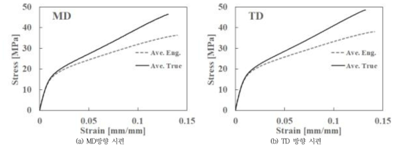 각 방향별 시편의 변형률-응력 곡선 그래프