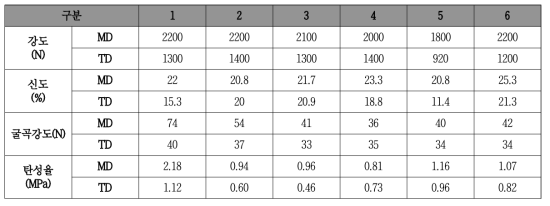 성형온도 220℃물성시험 결과 (단일 니들펀칭)