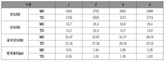 성형온도 220℃ 물성시험 결과 (Grid 직물 보강)