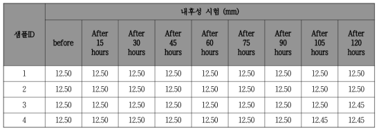 Sample별 내후성 시험 결과