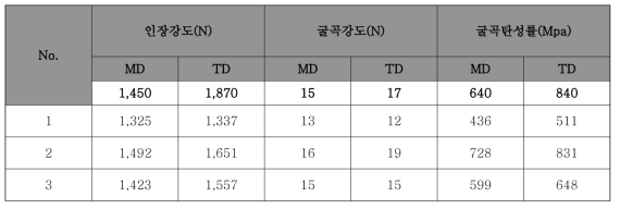 LM 혼합비율에 따른 물성 평가 결과