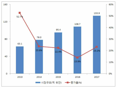2013-2017년 향수시장 온라인 교역규모 추이
