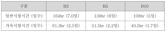 일반 시험 시간 및 가속 시험 시간 비교