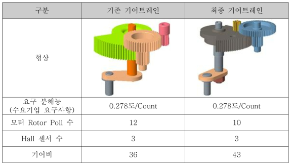 최종 기어트레인 설계 내용