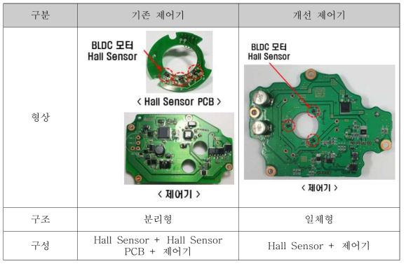 기존 제어기와 개선 제어기 비교