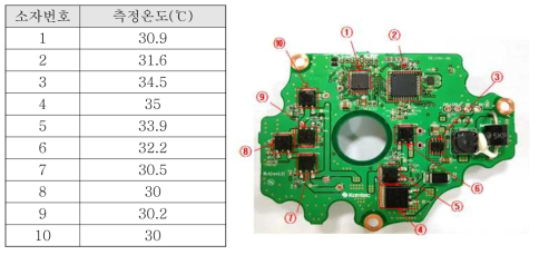 소자별 온도 측정 시험 결과