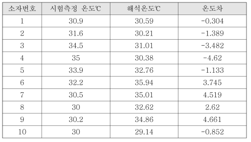 소자별 시험 측정 온도와 해석 결과 비교