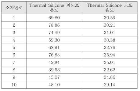 Thermal Silicone 미도포, 도포 온도 비교