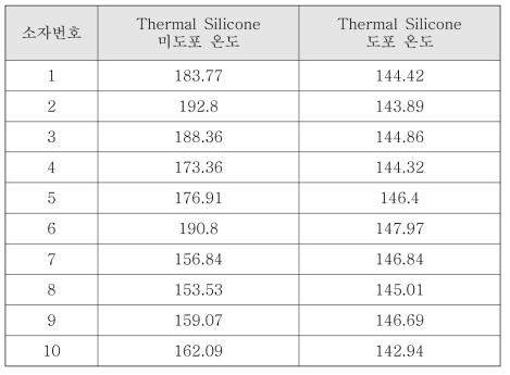140℃ 외부 환경에서의 온도 결과 비교