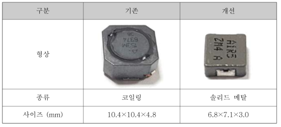 기존 및 개선 전자파 필터 소자 비교