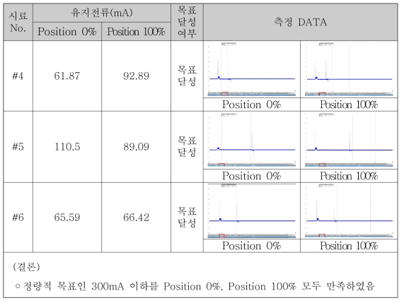 유지전류 측정 결과