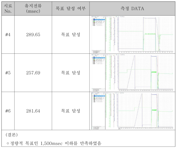 Free응답성 측정 결과