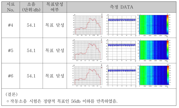 작동소음 측정 결과