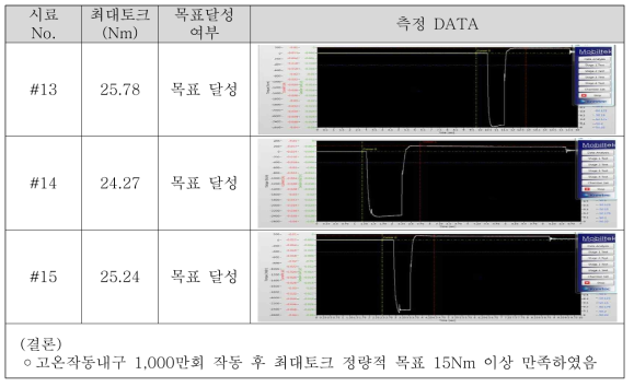 고온작동내구 시험 후 최대토크 확인