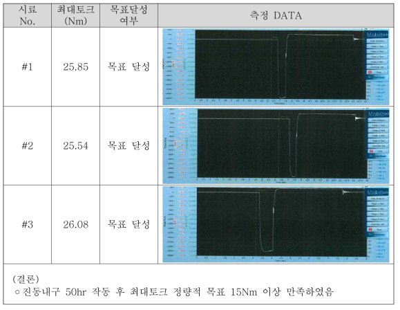 진동내구 시험 후 최대토크 확인