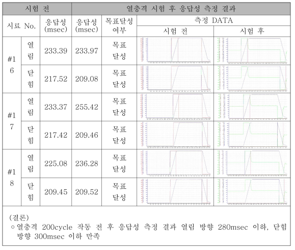 열충격 시험 후 응답성 측정 결과