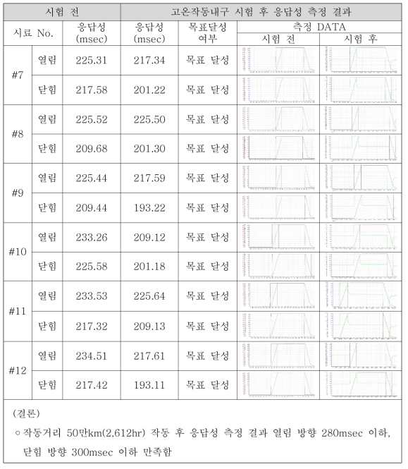 가속수명 시험 전 후 응답성 측정 결과